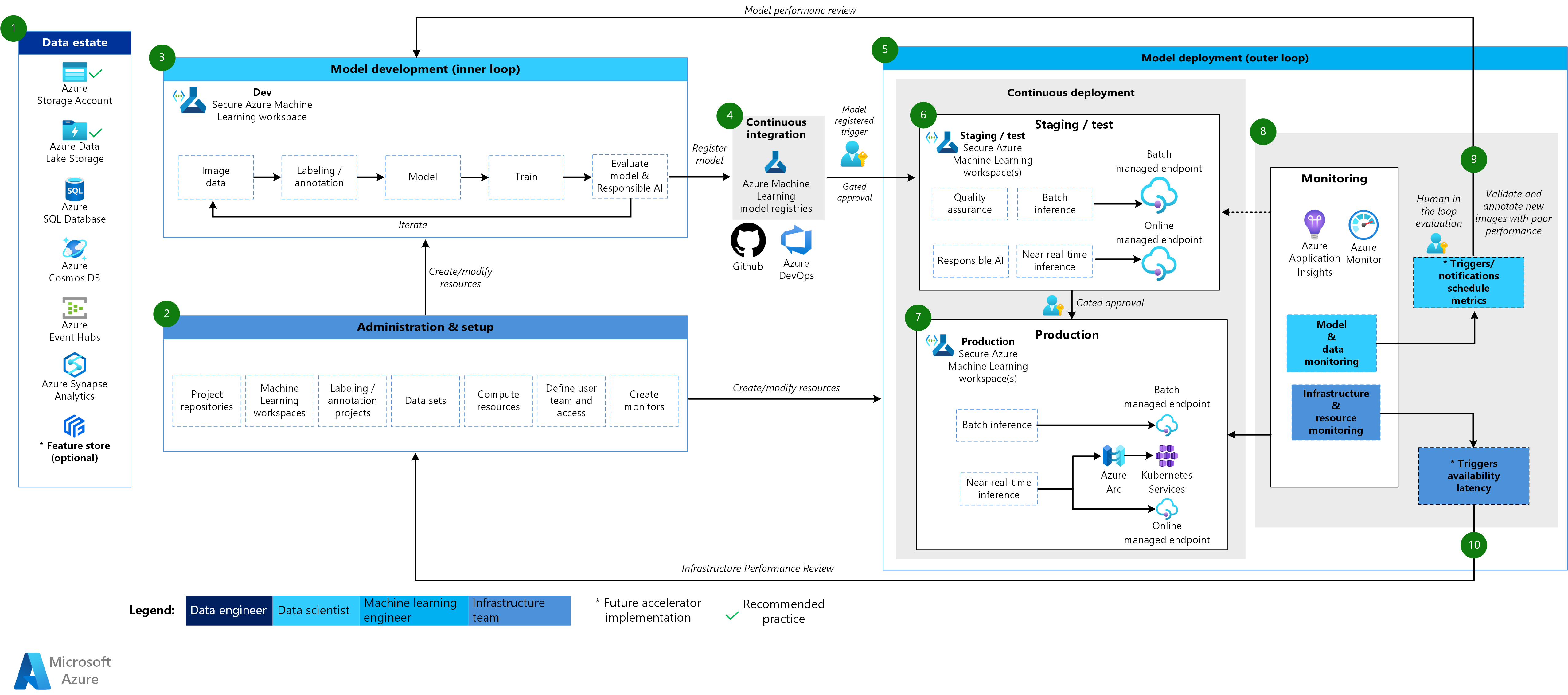 Mlops Maturity Model With Azure Machine Learning Microsoft Community