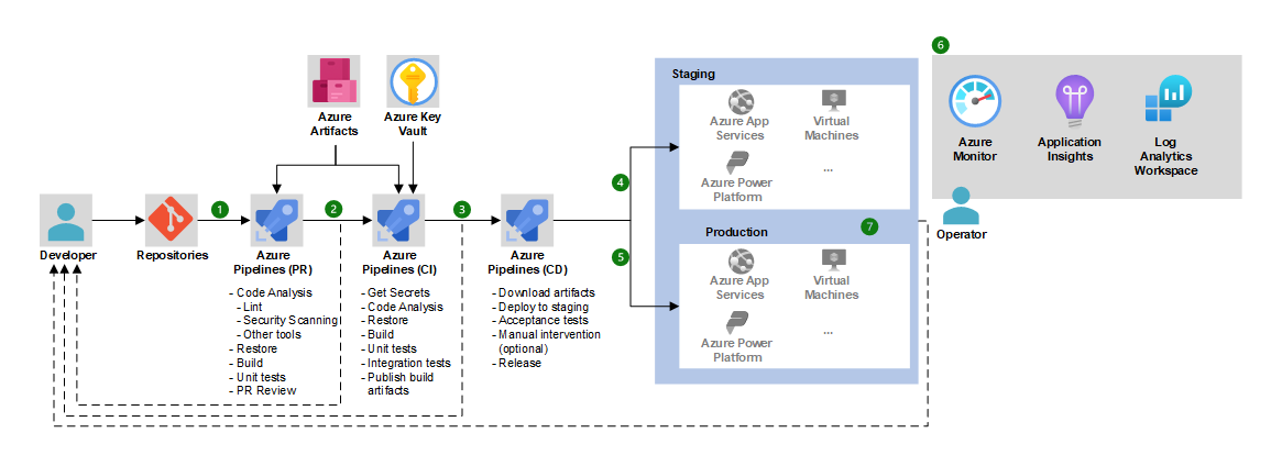 Design A CI CD Pipeline Using Azure DevOps Azure Example Scenarios