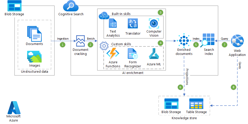 Ai Enrichment With Image And Text Processing Azure Architecture