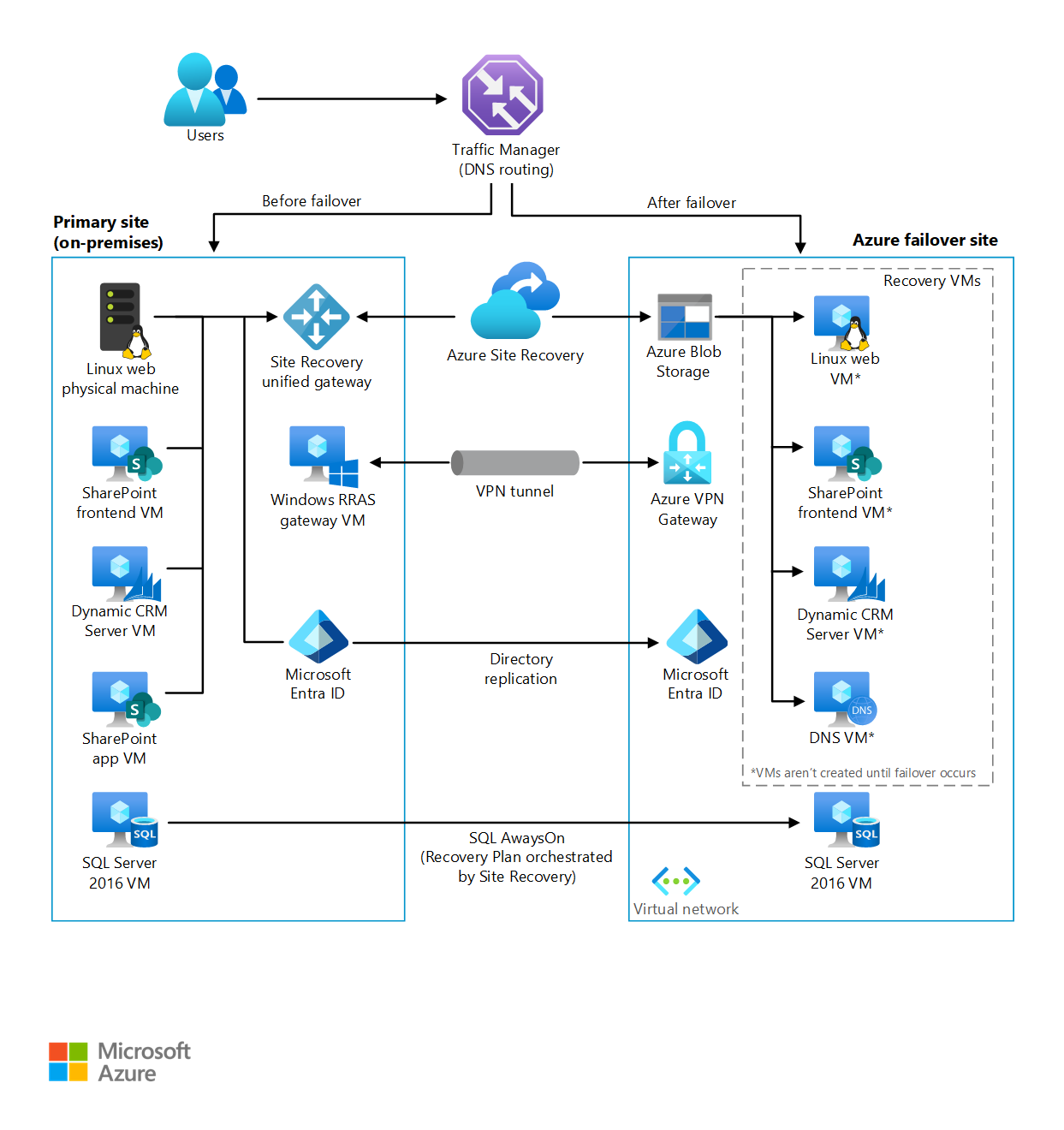 Enterprise Scale Disaster Recovery Azure Architecture Center