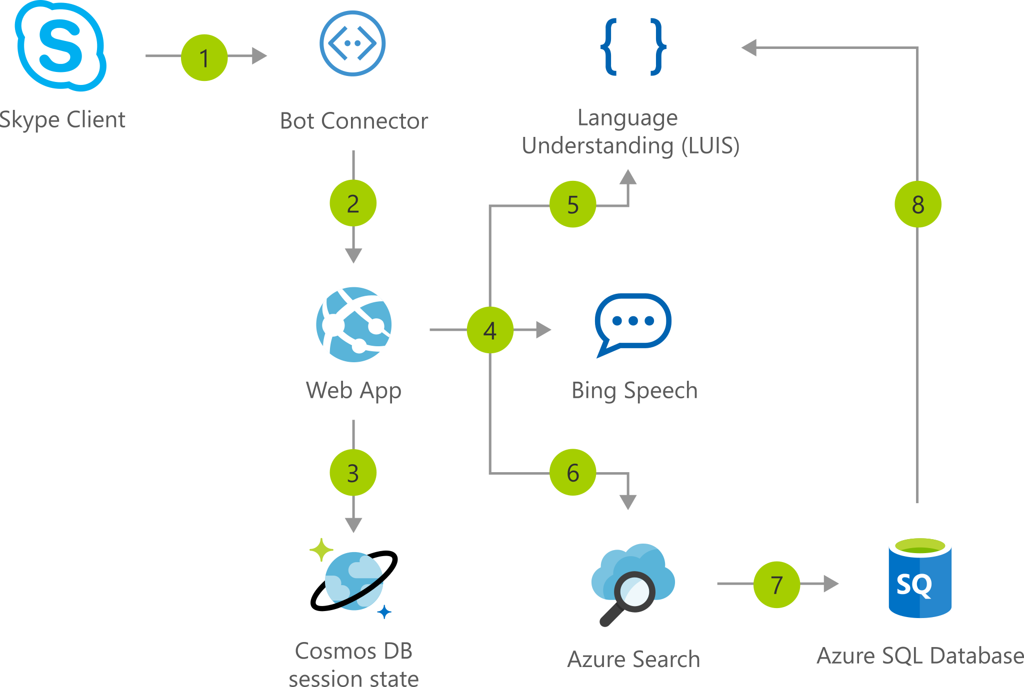 Integrating Azure Openai And Azure Speech Services To Create A Voice