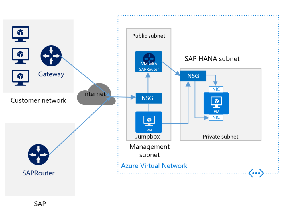 Sap Hana Infrastructure Configurations And Operations On Azure Azure