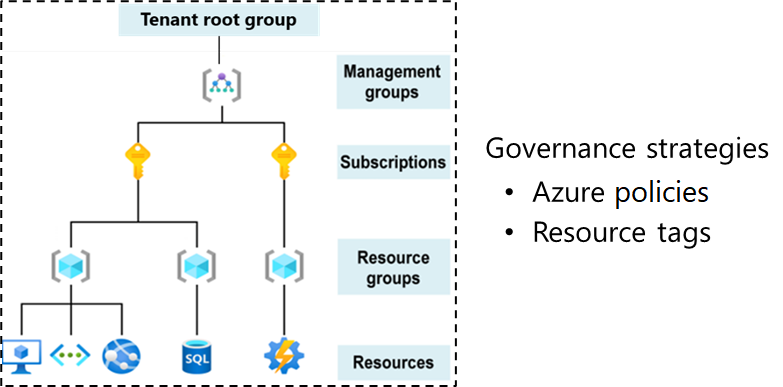 Azure Certification Prep Notes Github