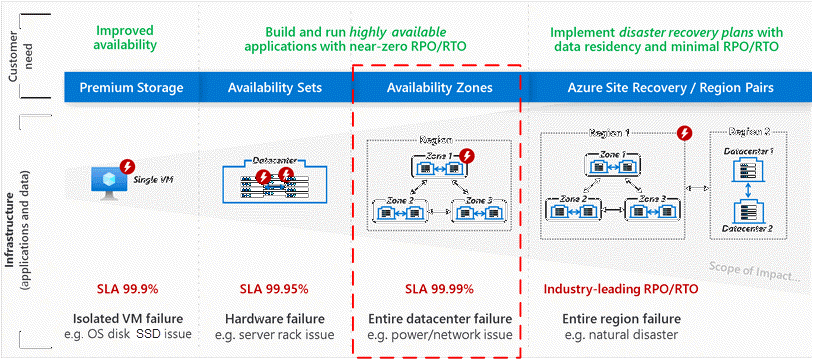 Compilación de soluciones con zonas de disponibilidad Azure