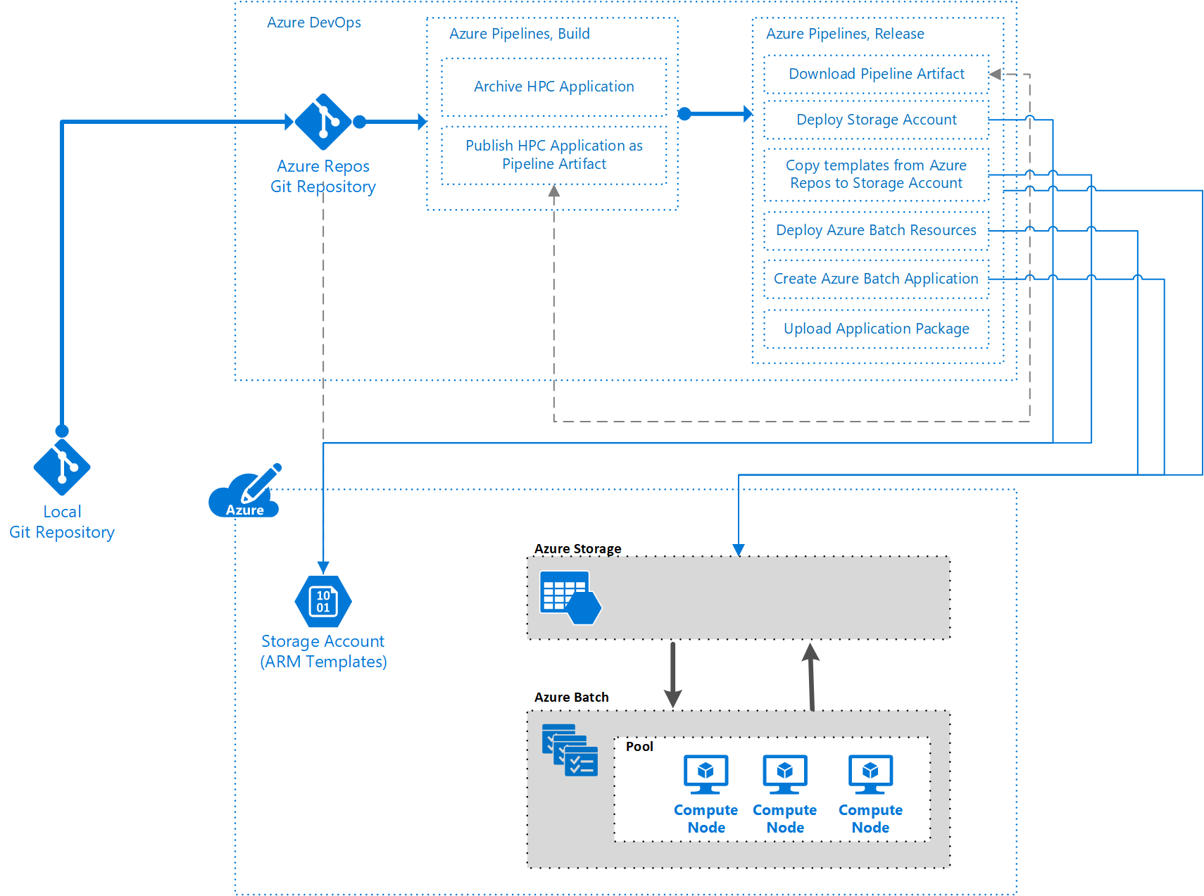 Usar Azure Pipelines Para Compilar E Implementar Una Soluci N Hpc