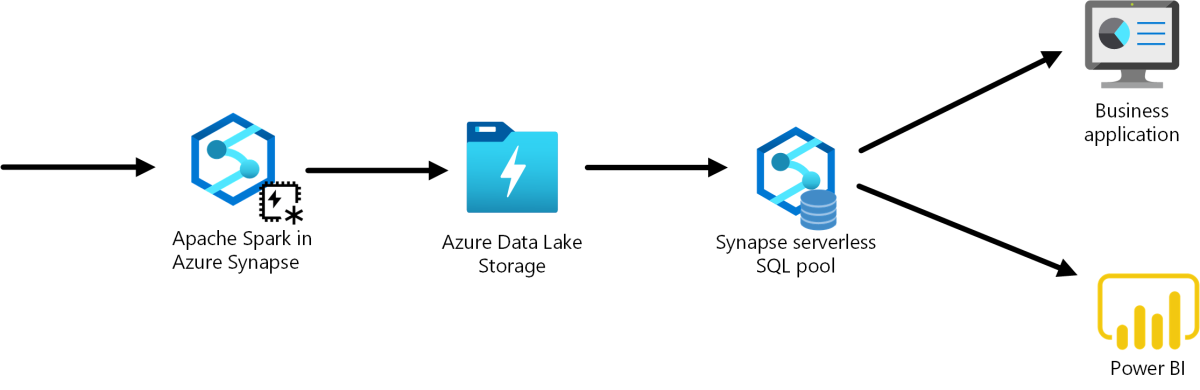 S Curiser Un Data Lakehouse Sur Synapse Azure Architecture Center Microsoft Learn