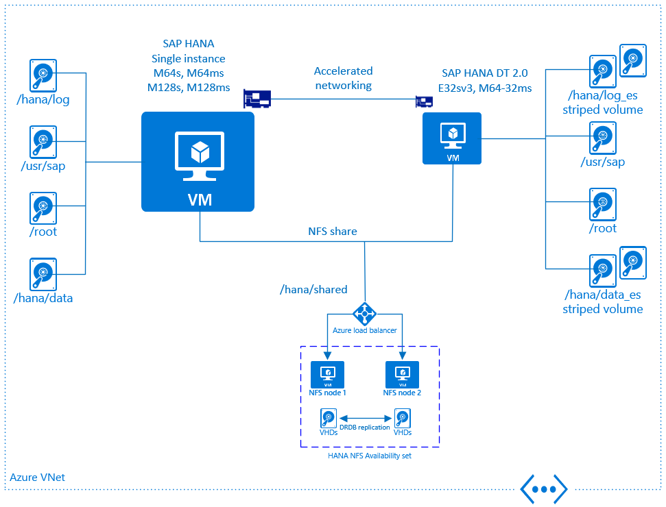 Configurations Et Op Rations De Linfrastructure Sap Hana Sur Azure