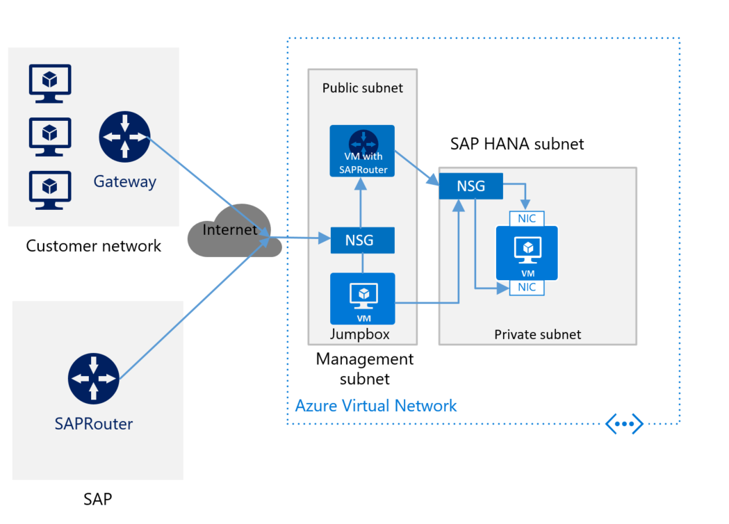 Configurations Et Op Rations De Linfrastructure Sap Hana Sur Azure