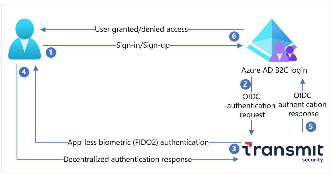 Mengonfigurasi Keamanan Transmisi Dengan Azure Active Directory B C