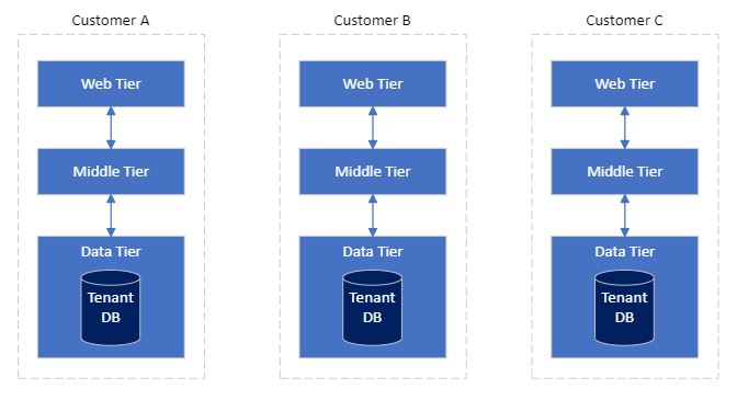 Model Penyewaan Untuk Aplikasi Saas Azure Architecture Center