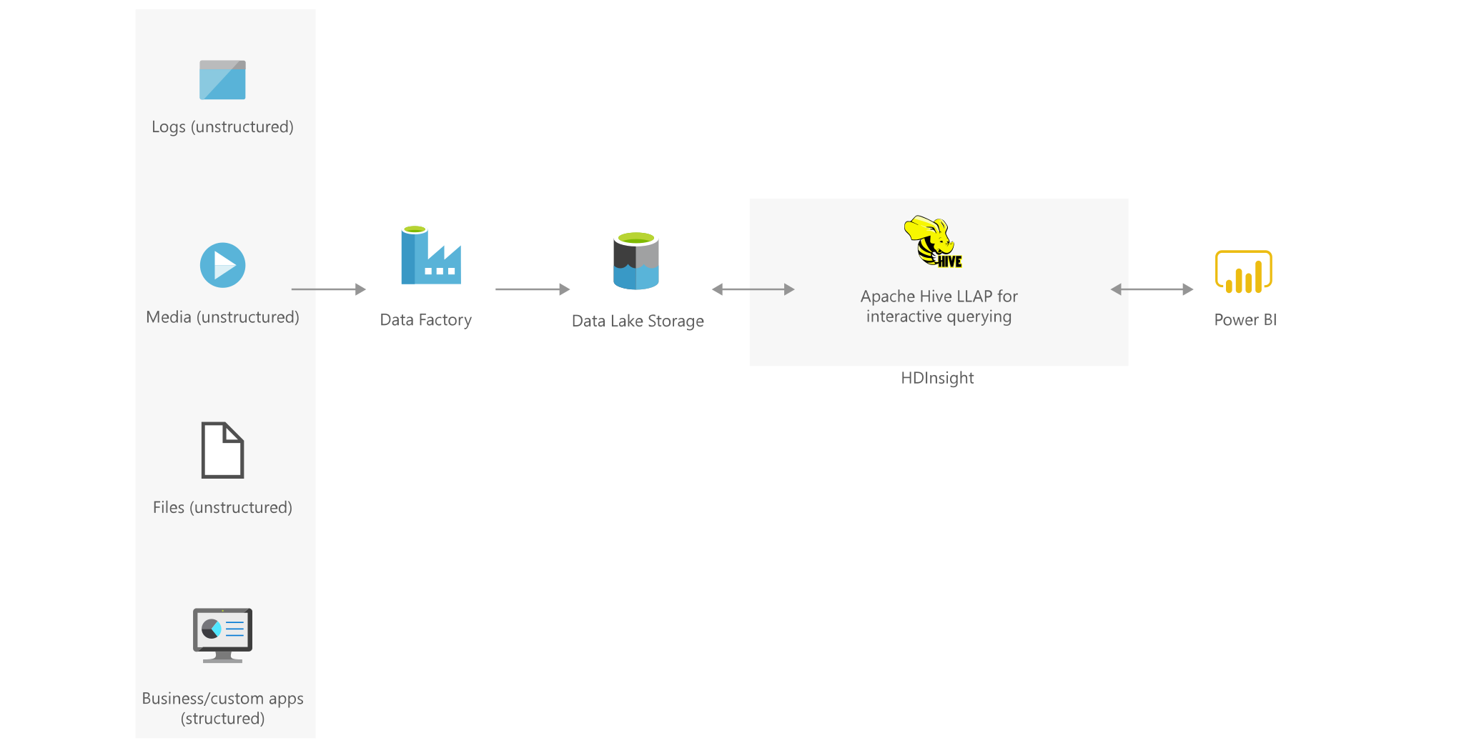 Query Interattive Con HDInsight Azure Solution Ideas Microsoft Learn