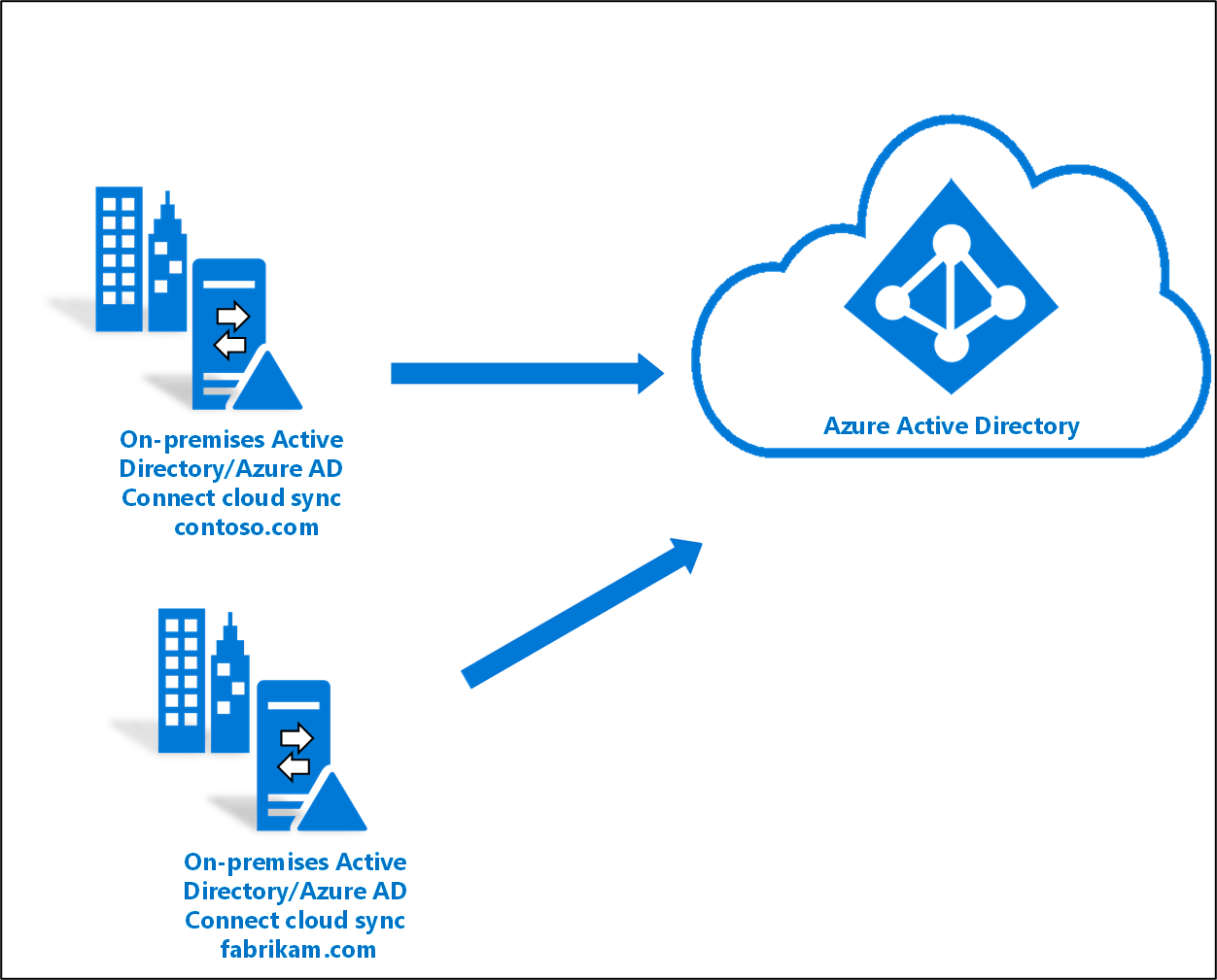 Azure AD Connect クラウド同期がサポートされているトポロジとシナリオ Microsoft Entra Microsoft Learn