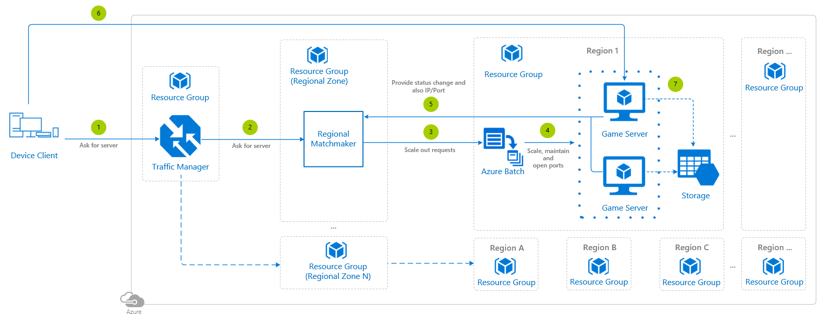 Azure Batch を使用したマルチプレイヤー ゲーム サーバーの ホスティング Azure Gaming Microsoft Learn