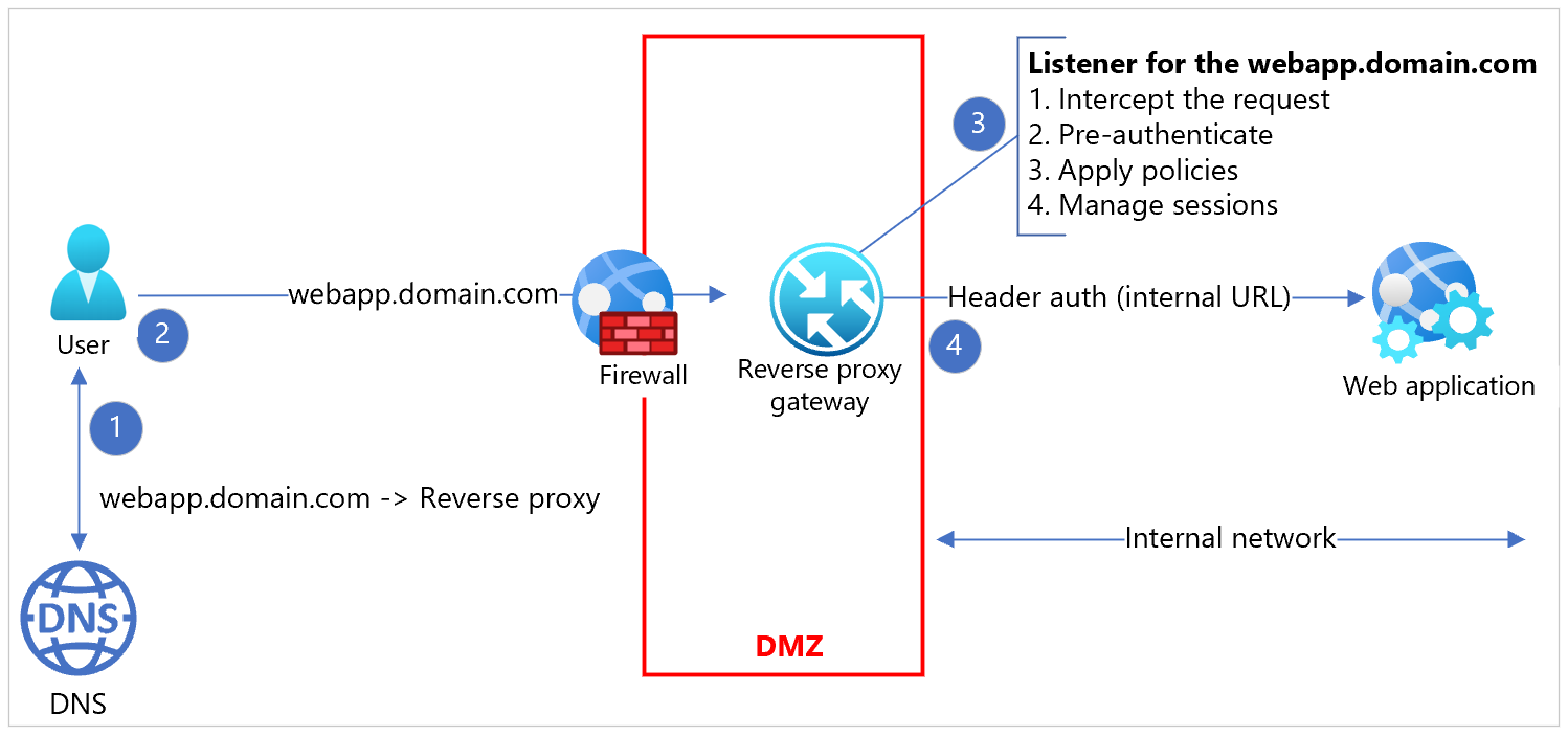 Ping ID를 사용하여 Azure Active Directory B2C를 구성하는 자습서 Azure AD B2C