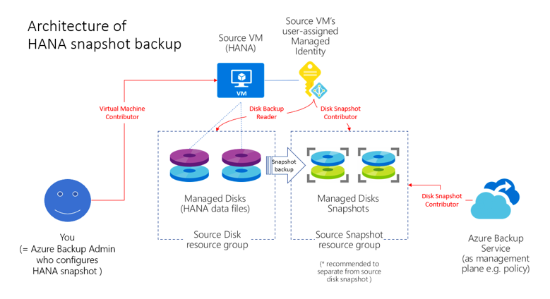 Azure Backup Architectuur Voor Sap Hana Backup Azure Backup Microsoft Learn