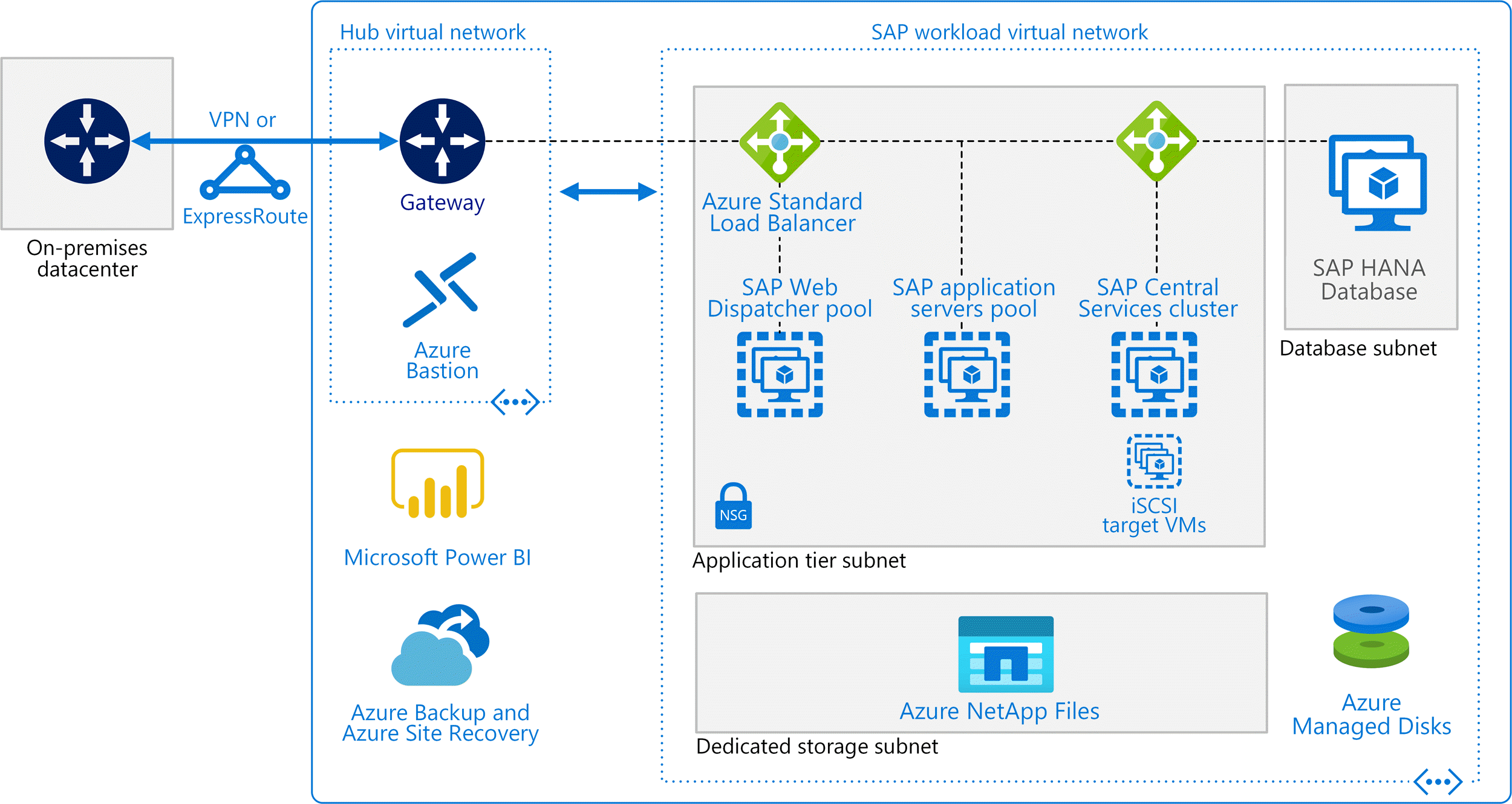 Execução do SAP BW HANA VMs do Linux Azure Architecture Center Microsoft Learn