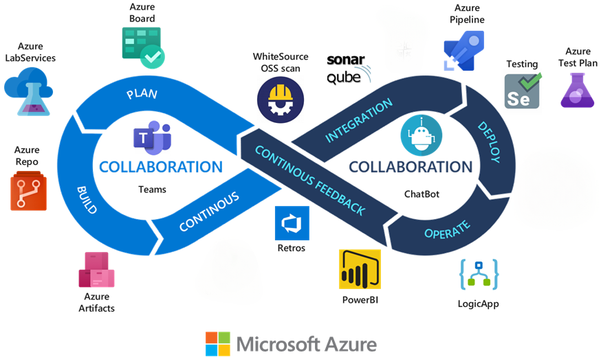 Devops Toolchain Cloud Adoption Framework Microsoft Learn