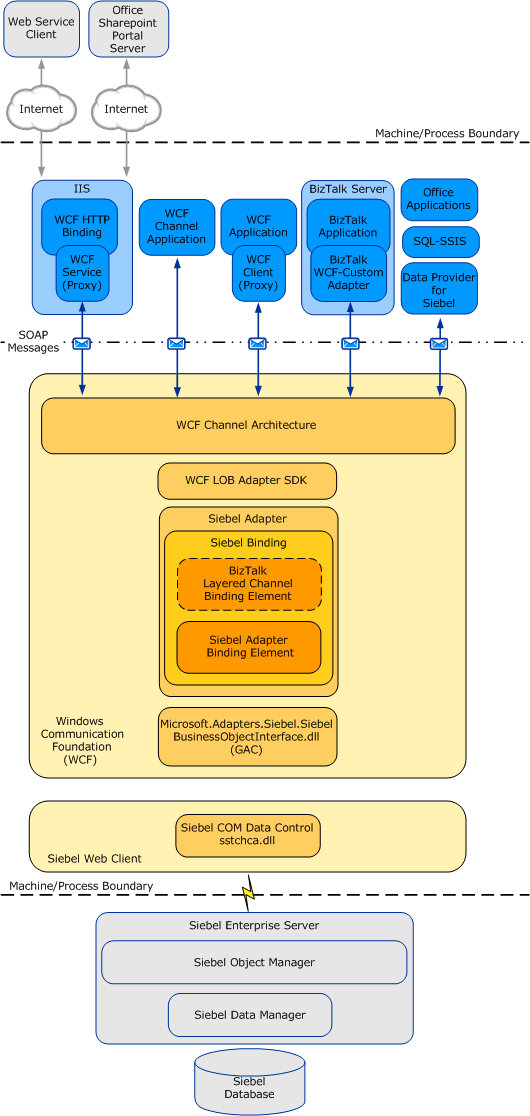 Siebel Ebusiness Biztalk Biztalk Server