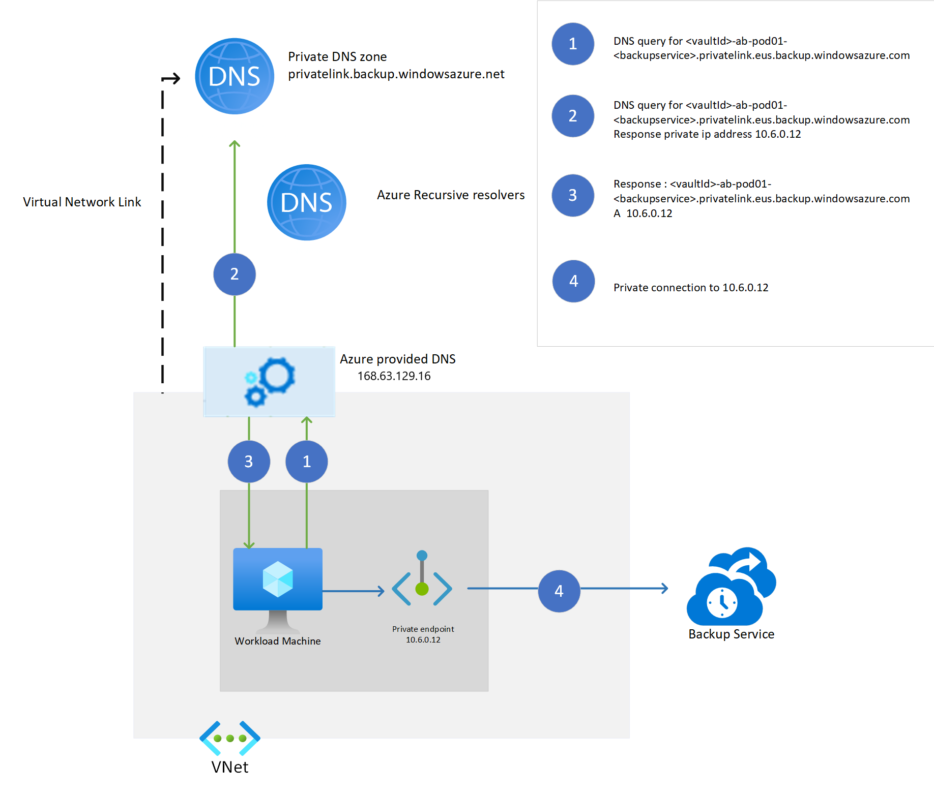 Diagram showing how the resolution works using a private DNS zone to resolve modified service FQDNs.