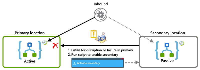 "Active-passive" setup that uses "competing consumers"