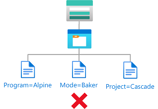 Diagram of condition showing existing blobs must have blob index tag keys.