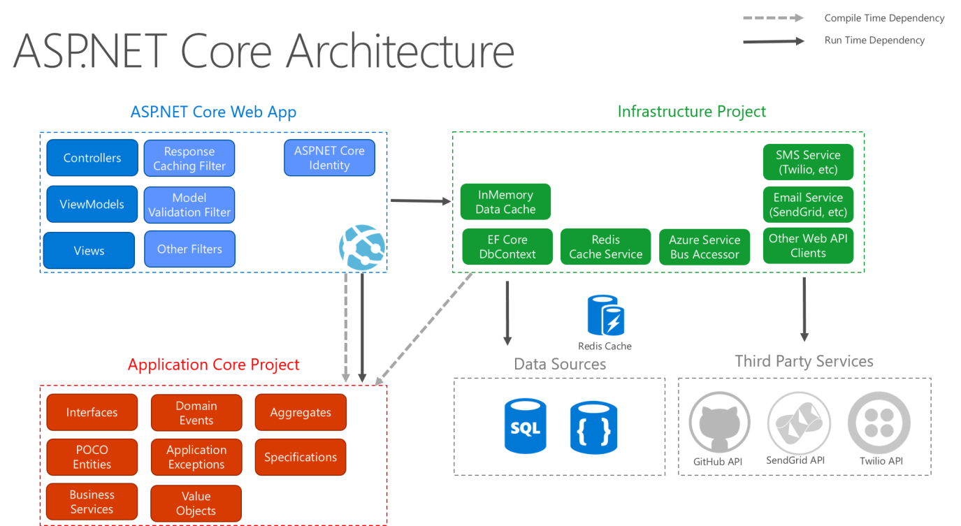 Application architecture. Архитектура asp.net Core web API. Архитектура asp net Core приложений. Asp.net Core MVC архитектура. Архитектура asp net MVC.