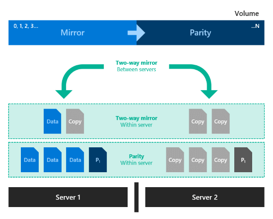 Diagram shows nested mirror accelerated parity with two-way mirror between servers associated with a two-way mirror within each server corresponding to a parity layer within each server.