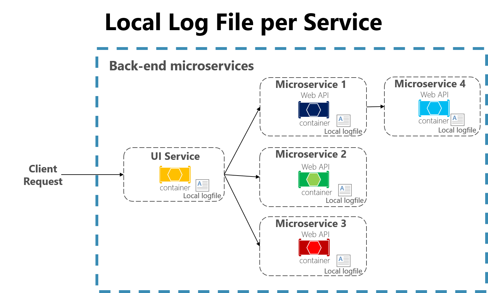 C logging to file. Мониторинг ИТ. Observability. Observability примеры метрик. Microservices patterns book. Бен Стопфорд построение микросервисов.