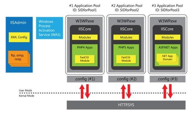 Application module. Архитектура приложения пула задач. High Security Isolation.