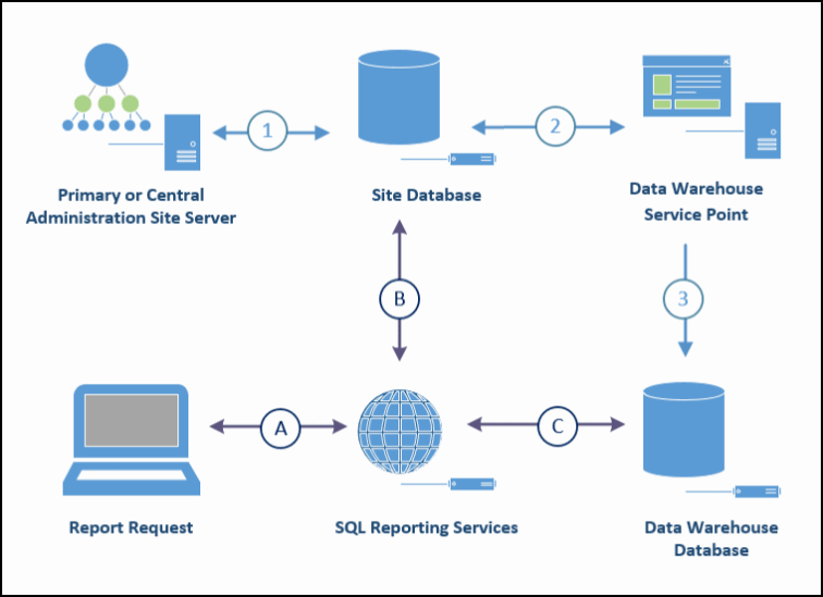 Сервер базы данных. Data Warehouse. Site Server SCCM схема. Data Warehouse service. Data Warehouse diagram.