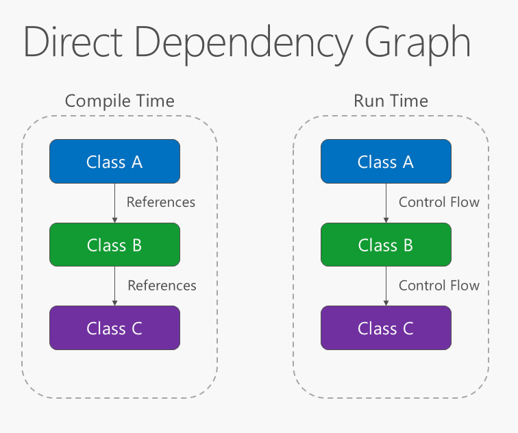 Dependency graph. Схема архитектуры dependency Injection. Dependency Injection asp. Control Flow graph.