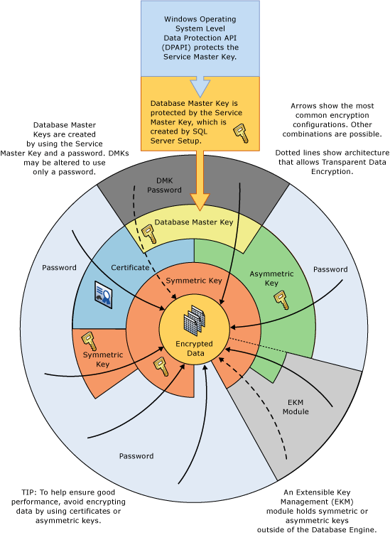 Displays some encryption combinations in a wheel.