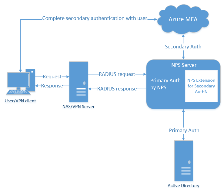 Radius users. Аутентификация диаграмма. Active Directory диаграмма. Многофакторная аутентификация.