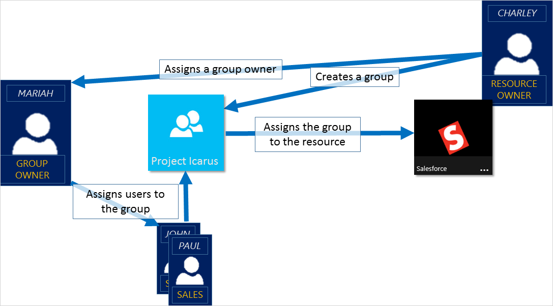 Captura de tela de um diagrama de visão geral do gerenciamento de acesso..