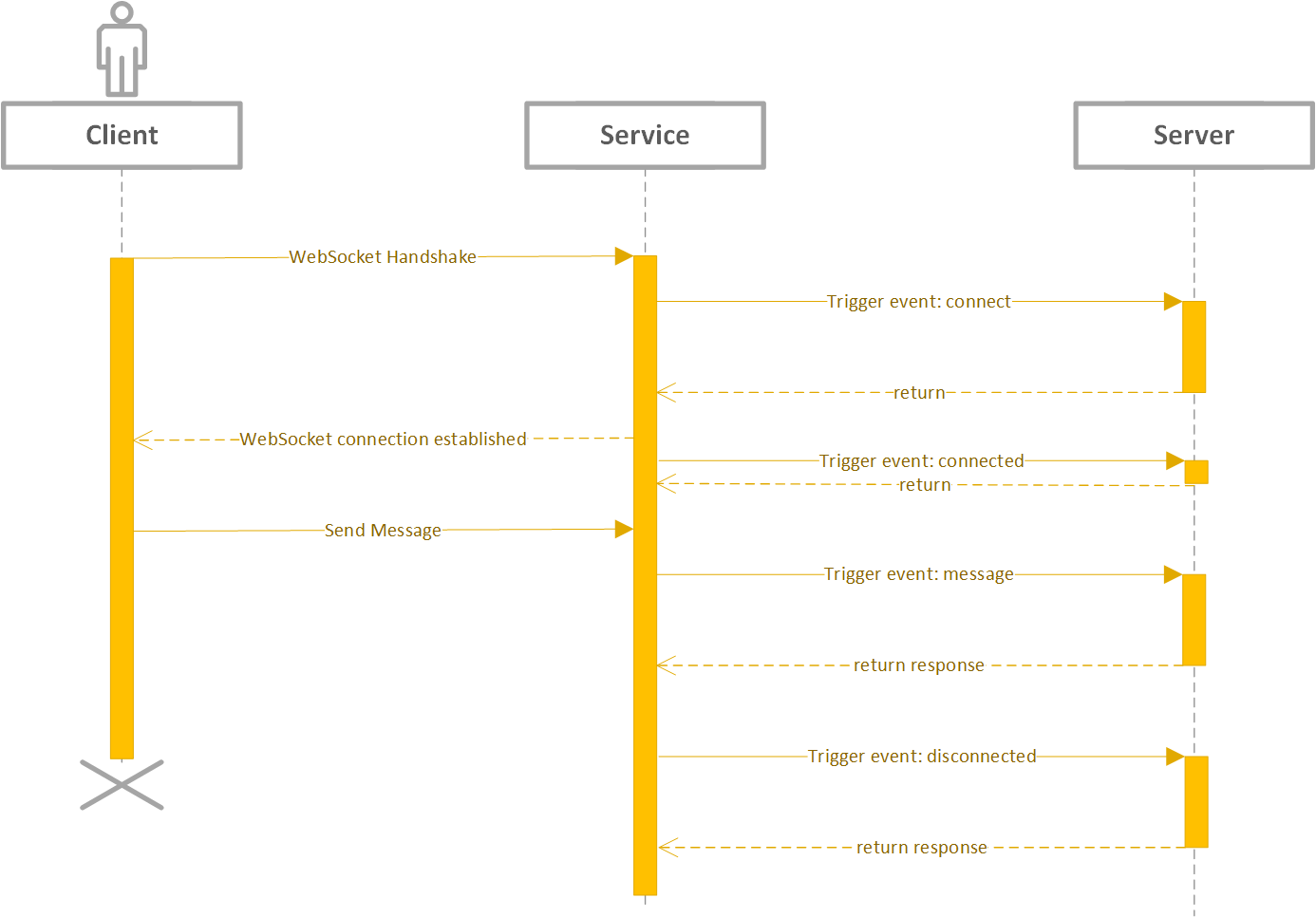 Websocket connect. Диаграмма последовательности websocket. Диаграмма взаимодействия через websocket. Диаграмма последовательности API. Диаграмма взаимодействия пользователя с системой.