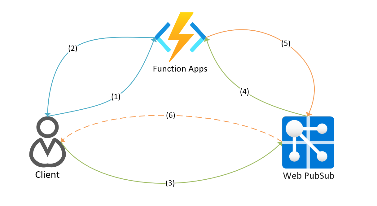 Application function