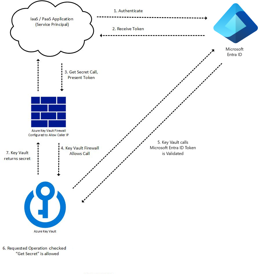 Поток на английском. Azure Key Vault. Алгоритм подписи ключей в облачной службе Azure Key Vault. Шаблон проверки подлинности сети. Azure Key Vault logo.