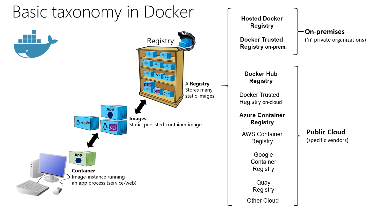 Container network. Docker. Docker контейнер. Виртуальная машина контейнеры. Docker Registry.