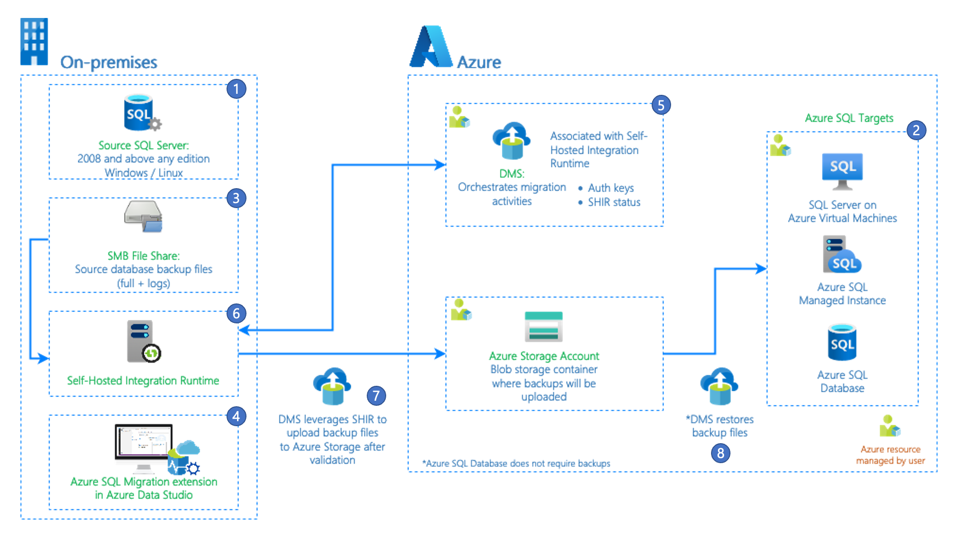 Move database. Azure SQL database. Azure data Studio. Microsoft SQL Azure. Google data Studio.