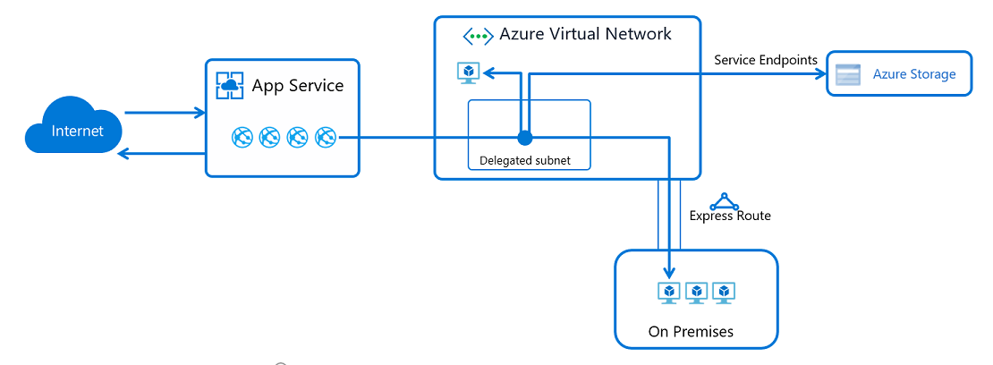 App service. Виртуальная сеть Azure. Integration-as-a-service («интеграция как сервис»). Интеграция сети ASUS. Доступ к приложения в Azure.