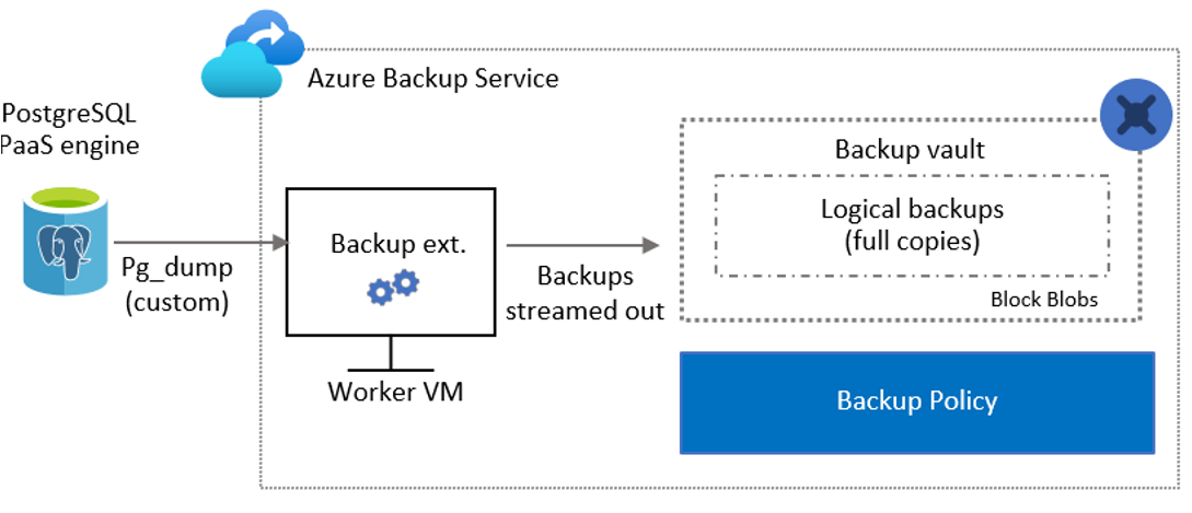 Postgresql сделать бэкап. Бэкап POSTGRESQL. Database Backup POSTGRESQL. Бэкап POSTGRESQL Windows. FILEFORT Backup.