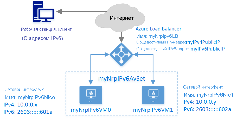 Клиент рабочая станция. Azure load Balancer. Microsoft Azure load Balancing. Azure load Balancer схема. Lb балансировщик.