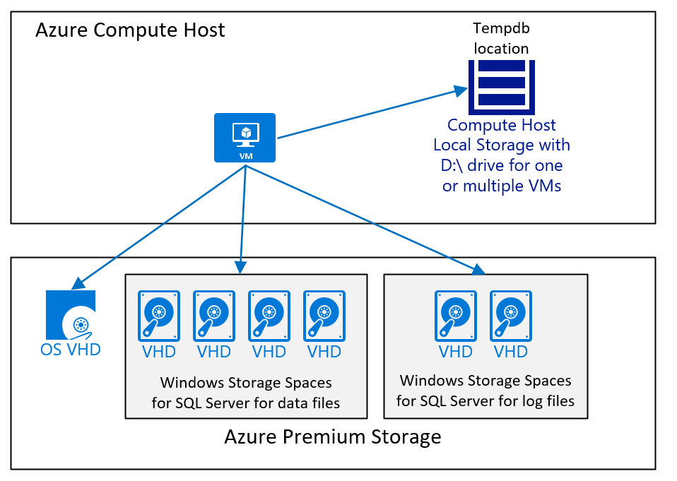 База данных на виртуальной машине. Развертывание сервера MYSQL. SQL Server Azure. VHD структура. Рабочий стол виртуальной машины Azure.