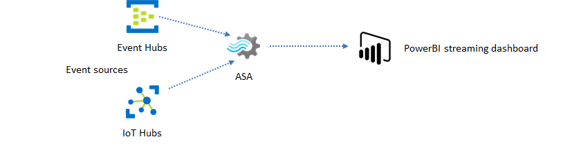 Azure Stream Analytics. Azure-Anomaly.