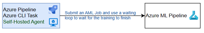 Use Azure pipeline self-host agent to run the Azure ML pipeline