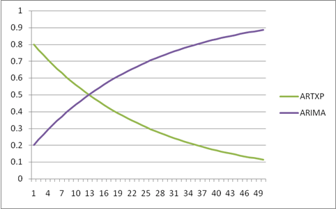 decay curve for time series model mixing decay curve for time series model mixing