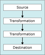 Data flow Data flow
