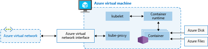 الجهاز الظاهري Azure والموارد الداعمة لعقدة Kubernetes