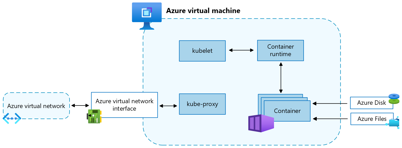 لقطة شاشة تعرض جهاز Azure الظاهري والموارد الداعمة لعقدة Kubernetes.