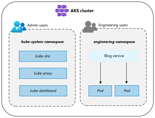 لقطة شاشة تعرض مساحات أسماء Kubernetes لتقسيم الموارد والتطبيقات منطقيا.